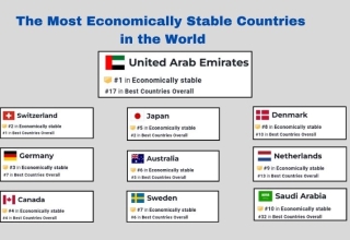 the most economically stable countries in the world